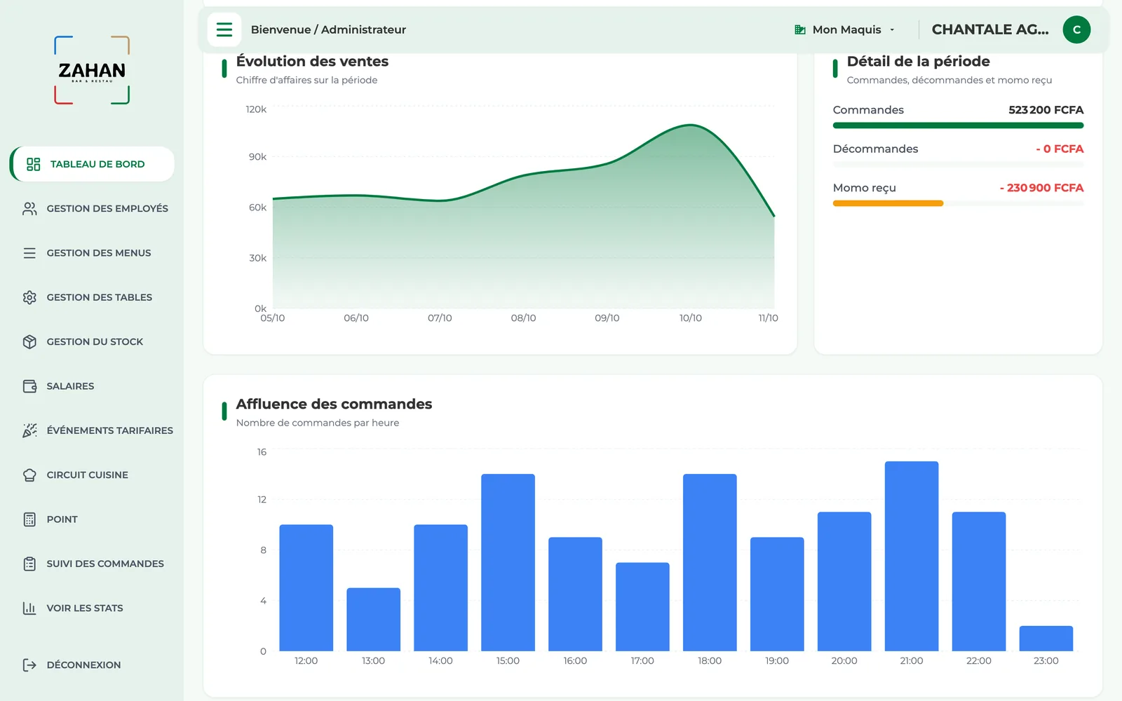 Graphiques Zahan : évolution des ventes et affluence des commandes par heure